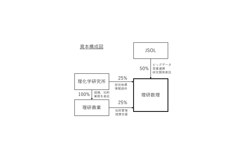 理研数理と出資者の関係（資本構成）