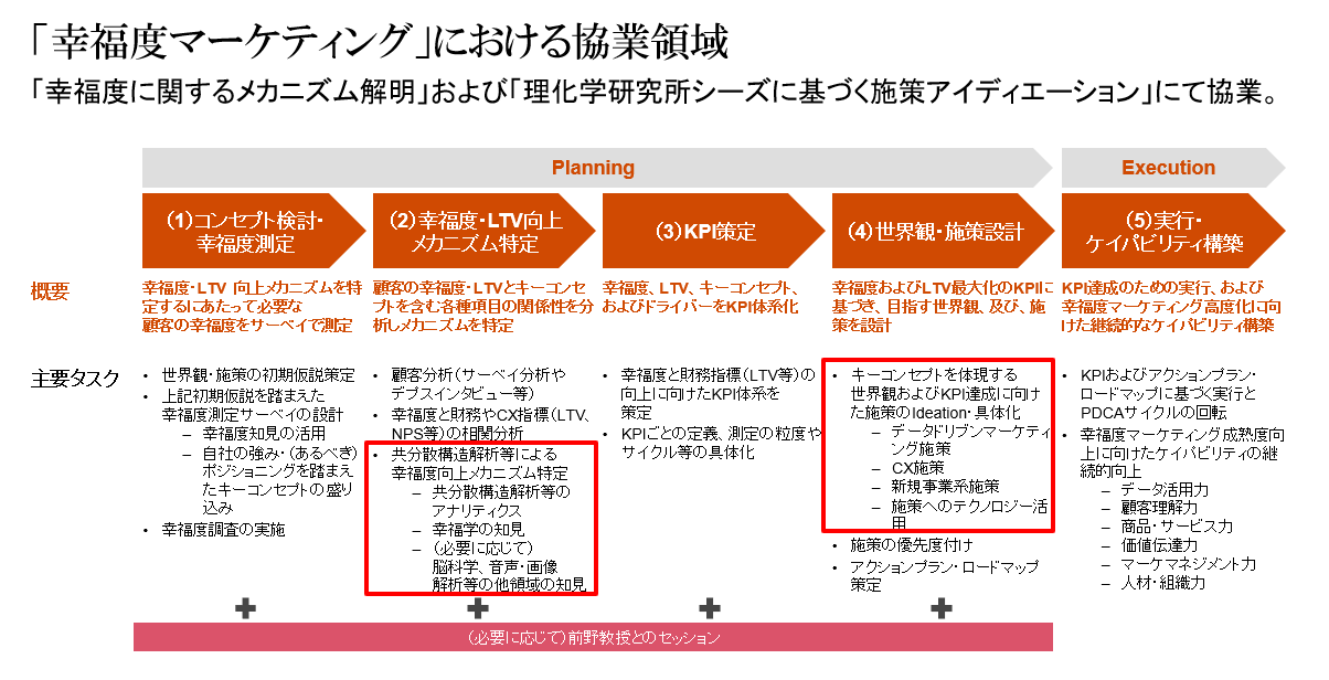 「幸福度マーケティング」における協業領域